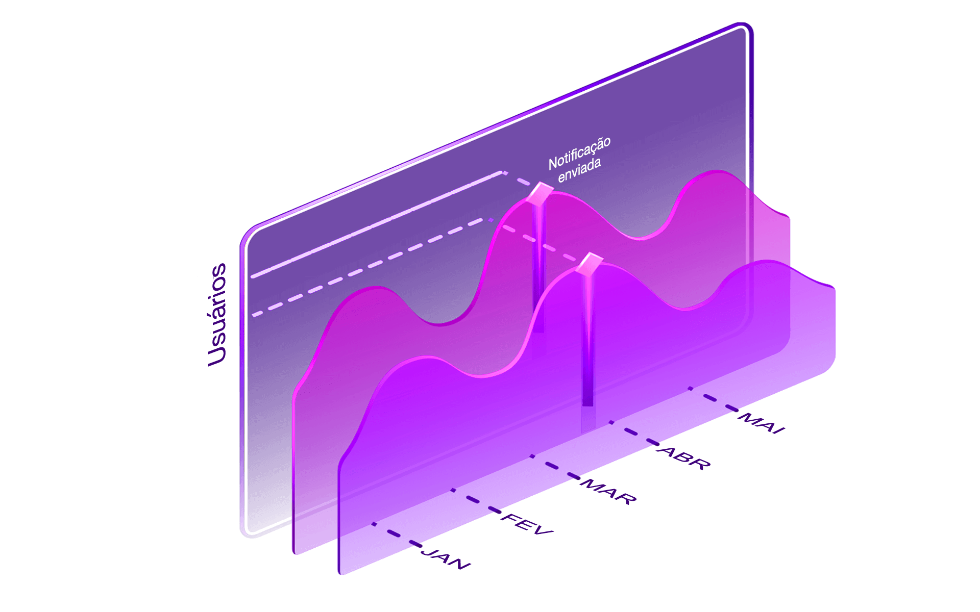 Gráfico mostrando variação mês a mês dos acessos de usuários à um local fictício. O gráfico tem um pico maior em um certo ponto com a indicação de notificação enviada.